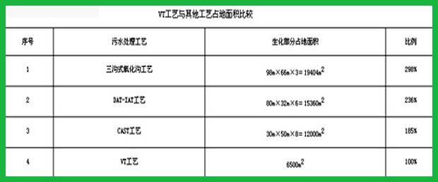 污水處理設(shè)備工業(yè)占地面積對比